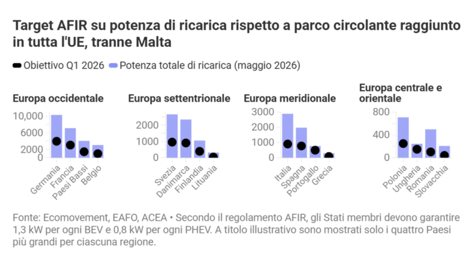 Ricarica pubblica UE: punti quintuplicati, Italia in testa