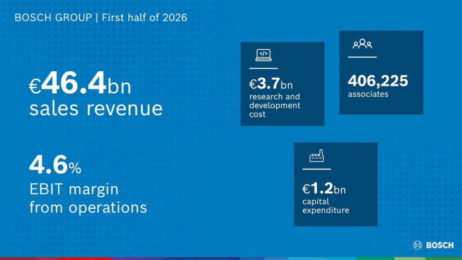 Bosch, primo semestre 2026: fatturato a 46,4 miliardi