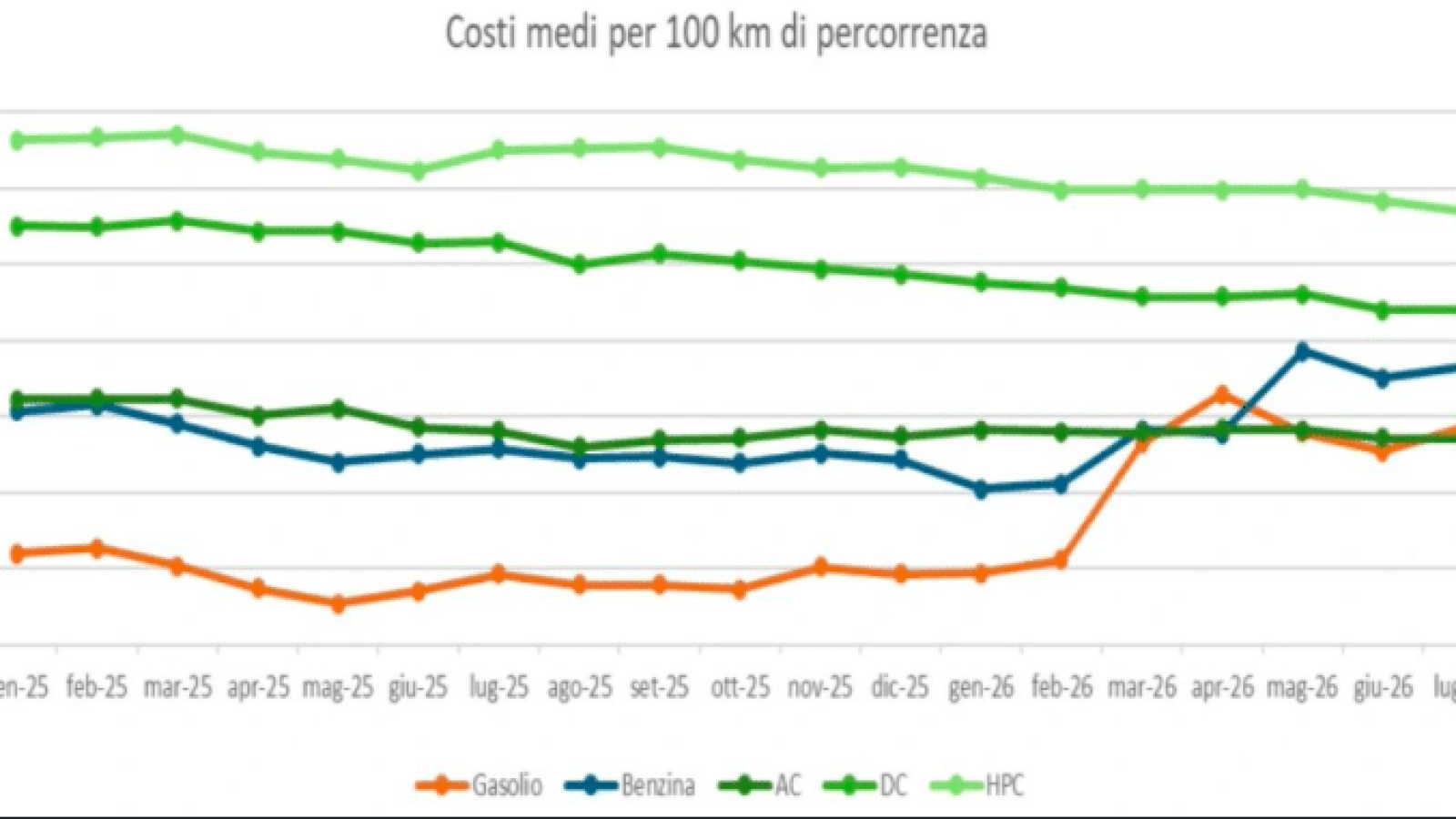 Quanto costa fare 100km: ecco quando conviene l'elettrico